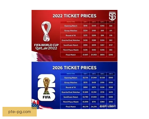 2026世界杯北美赛区门票火爆销售创历史新高